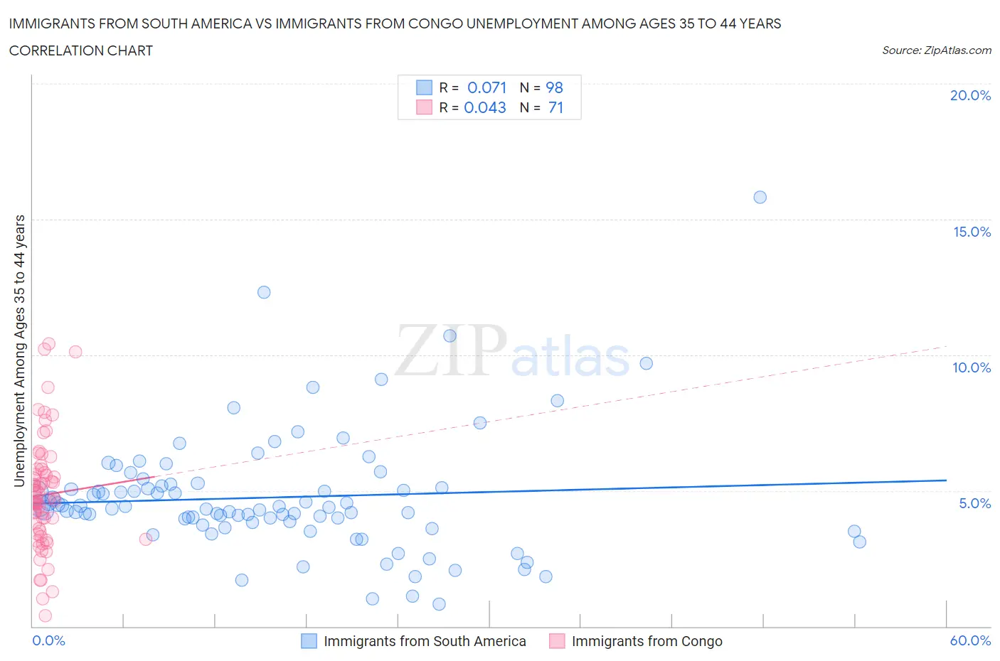 Immigrants from South America vs Immigrants from Congo Unemployment Among Ages 35 to 44 years
