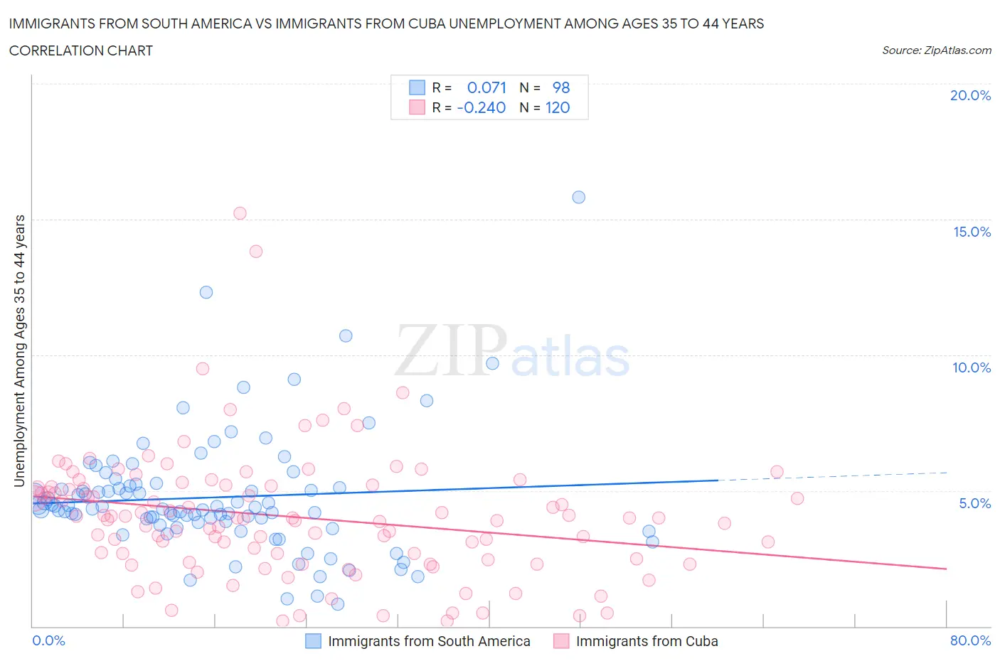 Immigrants from South America vs Immigrants from Cuba Unemployment Among Ages 35 to 44 years
