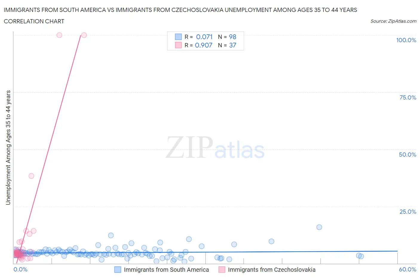 Immigrants from South America vs Immigrants from Czechoslovakia Unemployment Among Ages 35 to 44 years