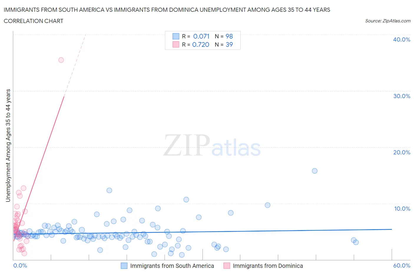 Immigrants from South America vs Immigrants from Dominica Unemployment Among Ages 35 to 44 years