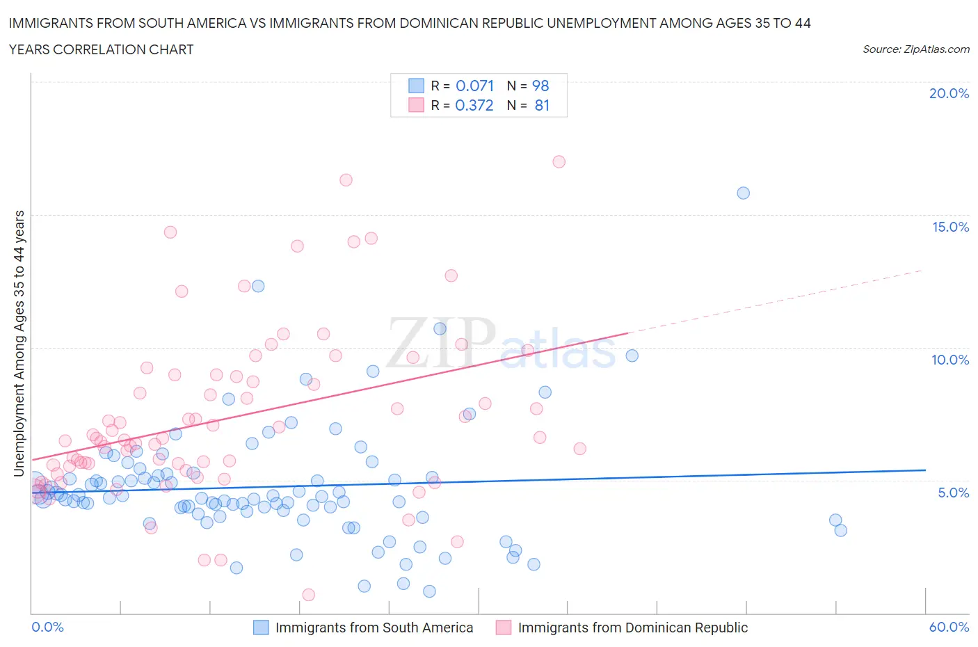 Immigrants from South America vs Immigrants from Dominican Republic Unemployment Among Ages 35 to 44 years