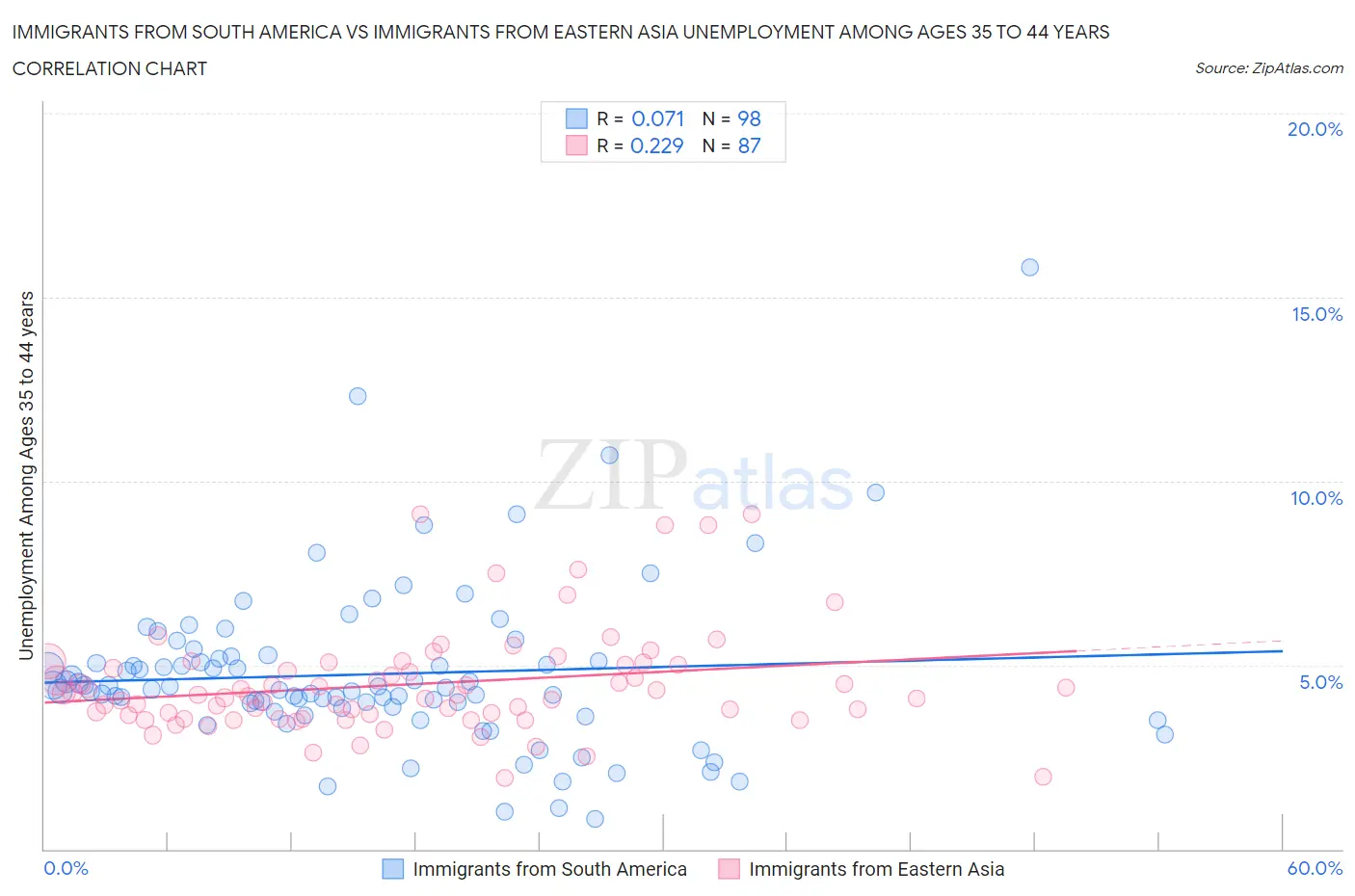Immigrants from South America vs Immigrants from Eastern Asia Unemployment Among Ages 35 to 44 years