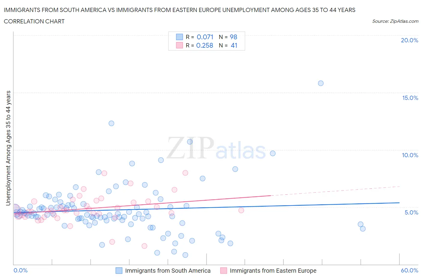 Immigrants from South America vs Immigrants from Eastern Europe Unemployment Among Ages 35 to 44 years