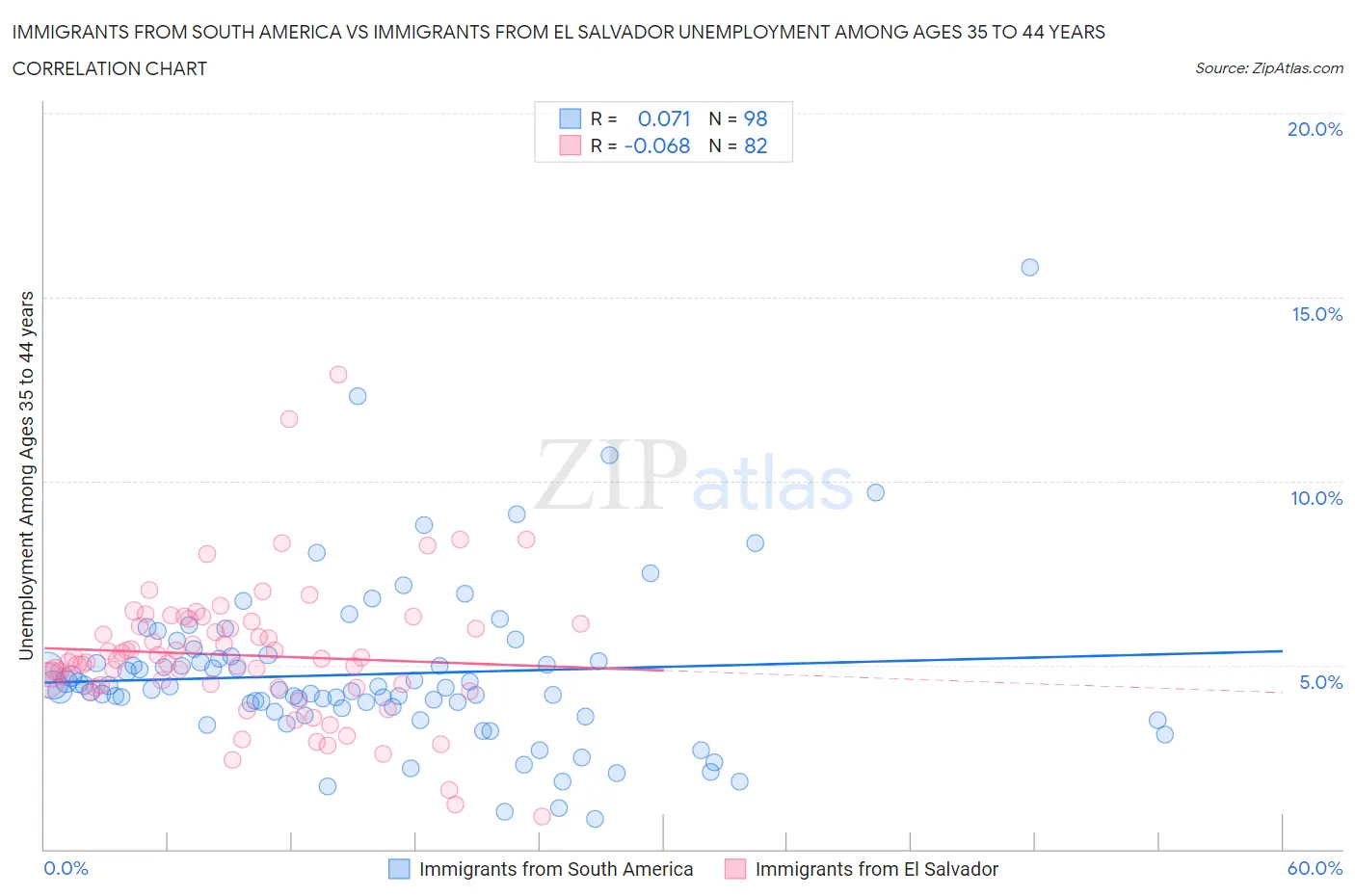 Immigrants from South America vs Immigrants from El Salvador Unemployment Among Ages 35 to 44 years