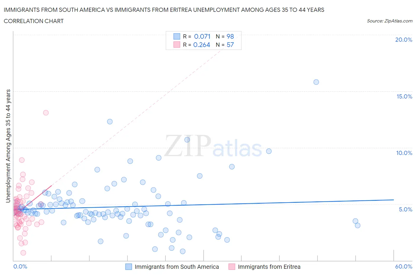 Immigrants from South America vs Immigrants from Eritrea Unemployment Among Ages 35 to 44 years