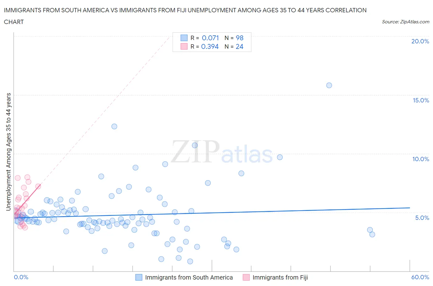 Immigrants from South America vs Immigrants from Fiji Unemployment Among Ages 35 to 44 years