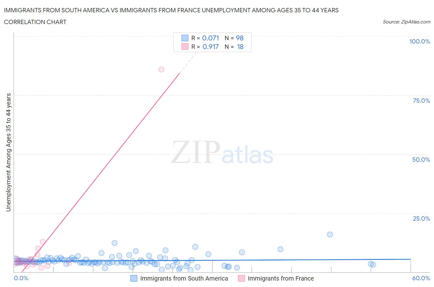 Immigrants from South America vs Immigrants from France Unemployment Among Ages 35 to 44 years