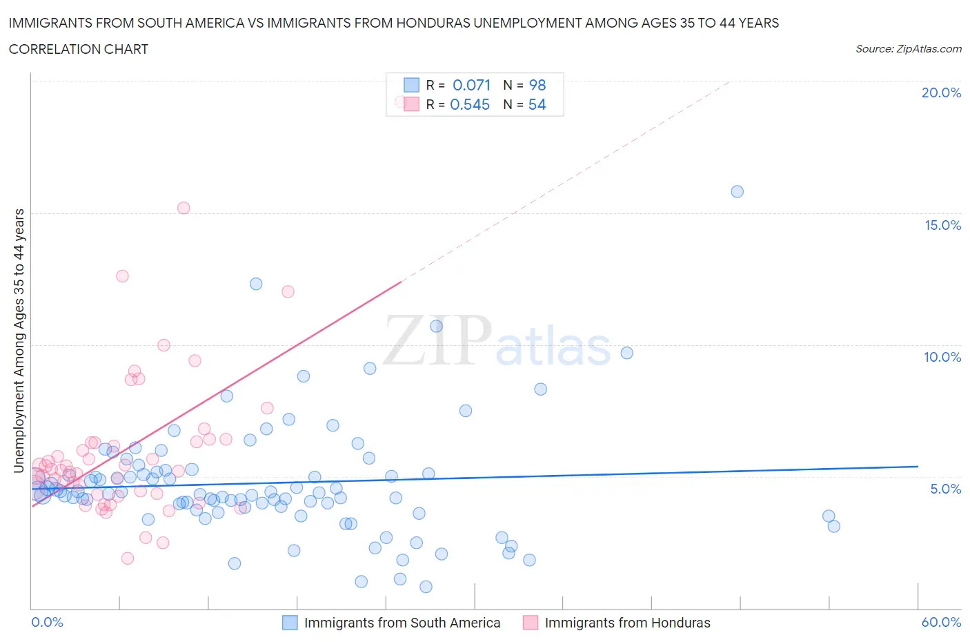 Immigrants from South America vs Immigrants from Honduras Unemployment Among Ages 35 to 44 years