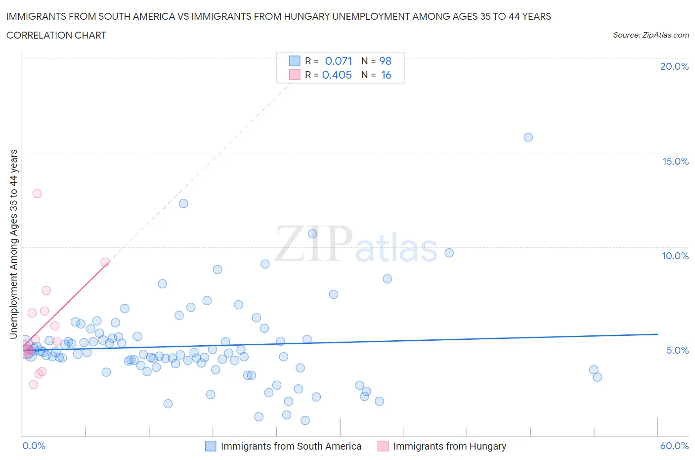 Immigrants from South America vs Immigrants from Hungary Unemployment Among Ages 35 to 44 years