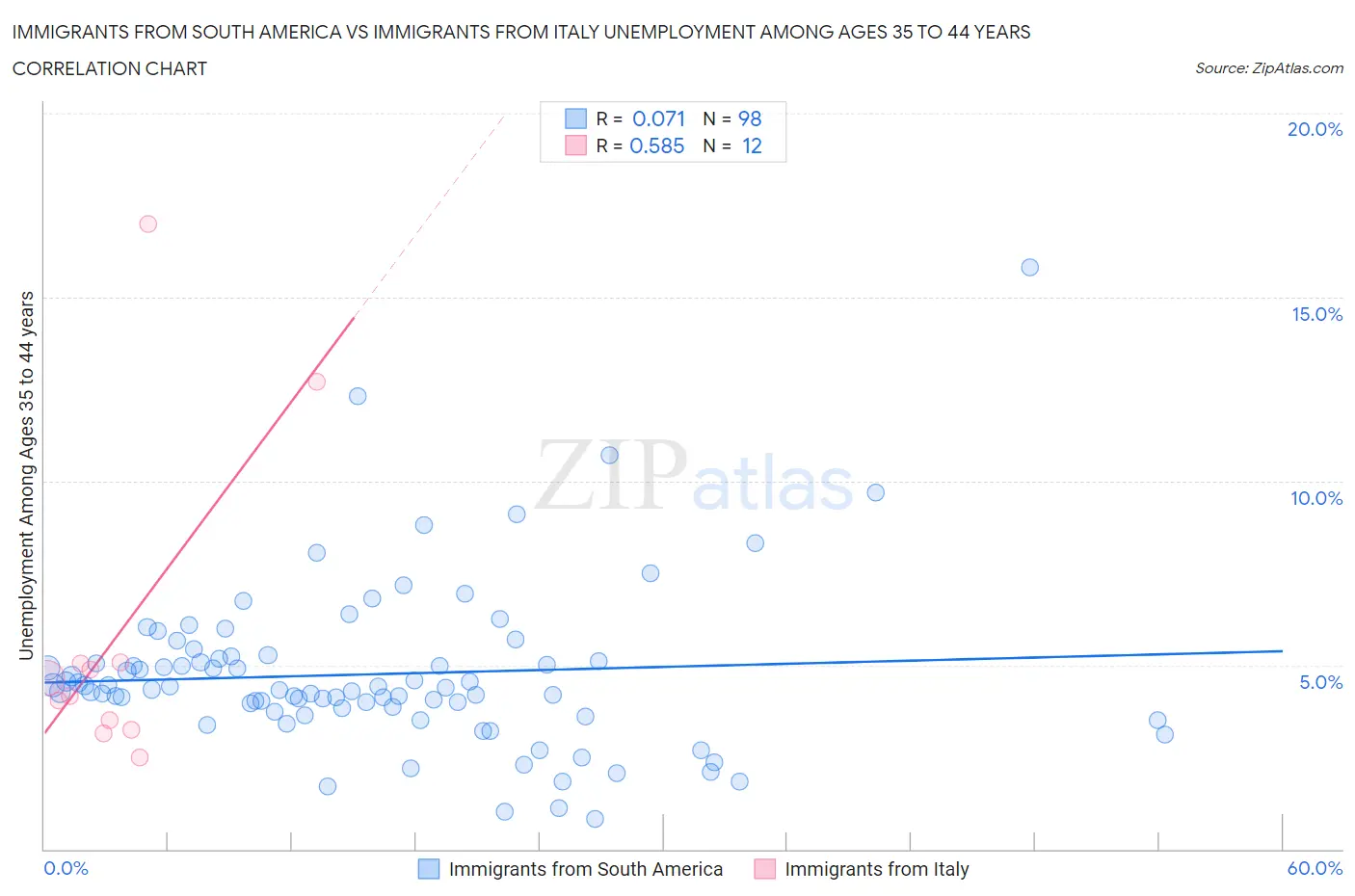 Immigrants from South America vs Immigrants from Italy Unemployment Among Ages 35 to 44 years