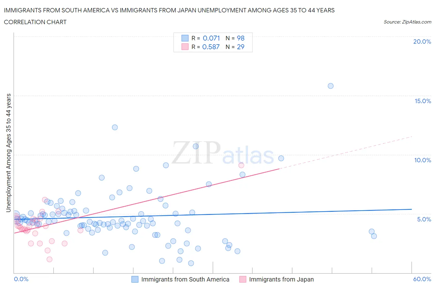 Immigrants from South America vs Immigrants from Japan Unemployment Among Ages 35 to 44 years