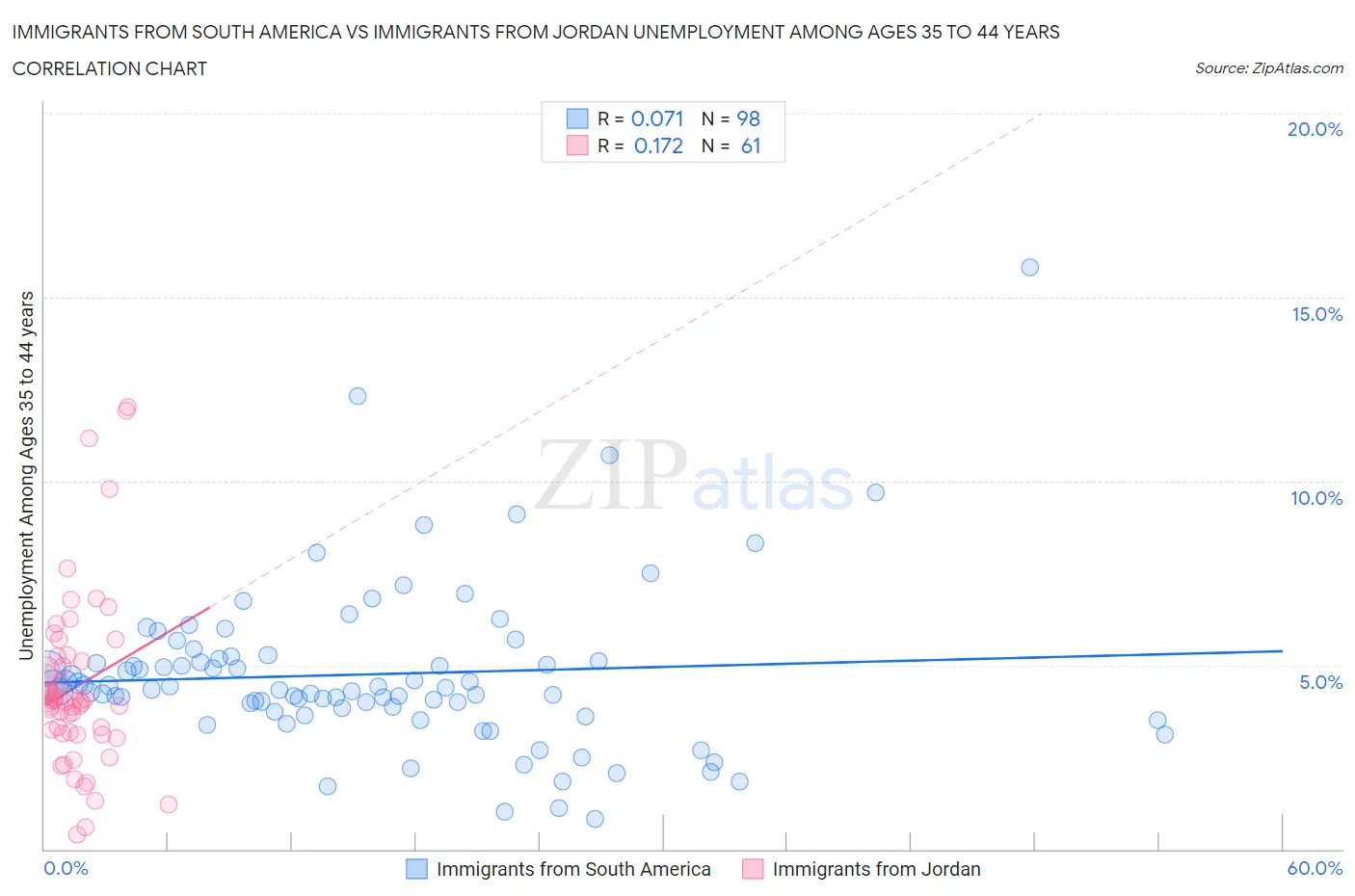 Immigrants from South America vs Immigrants from Jordan Unemployment Among Ages 35 to 44 years