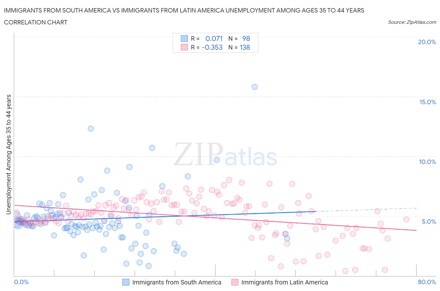 Immigrants from South America vs Immigrants from Latin America Unemployment Among Ages 35 to 44 years