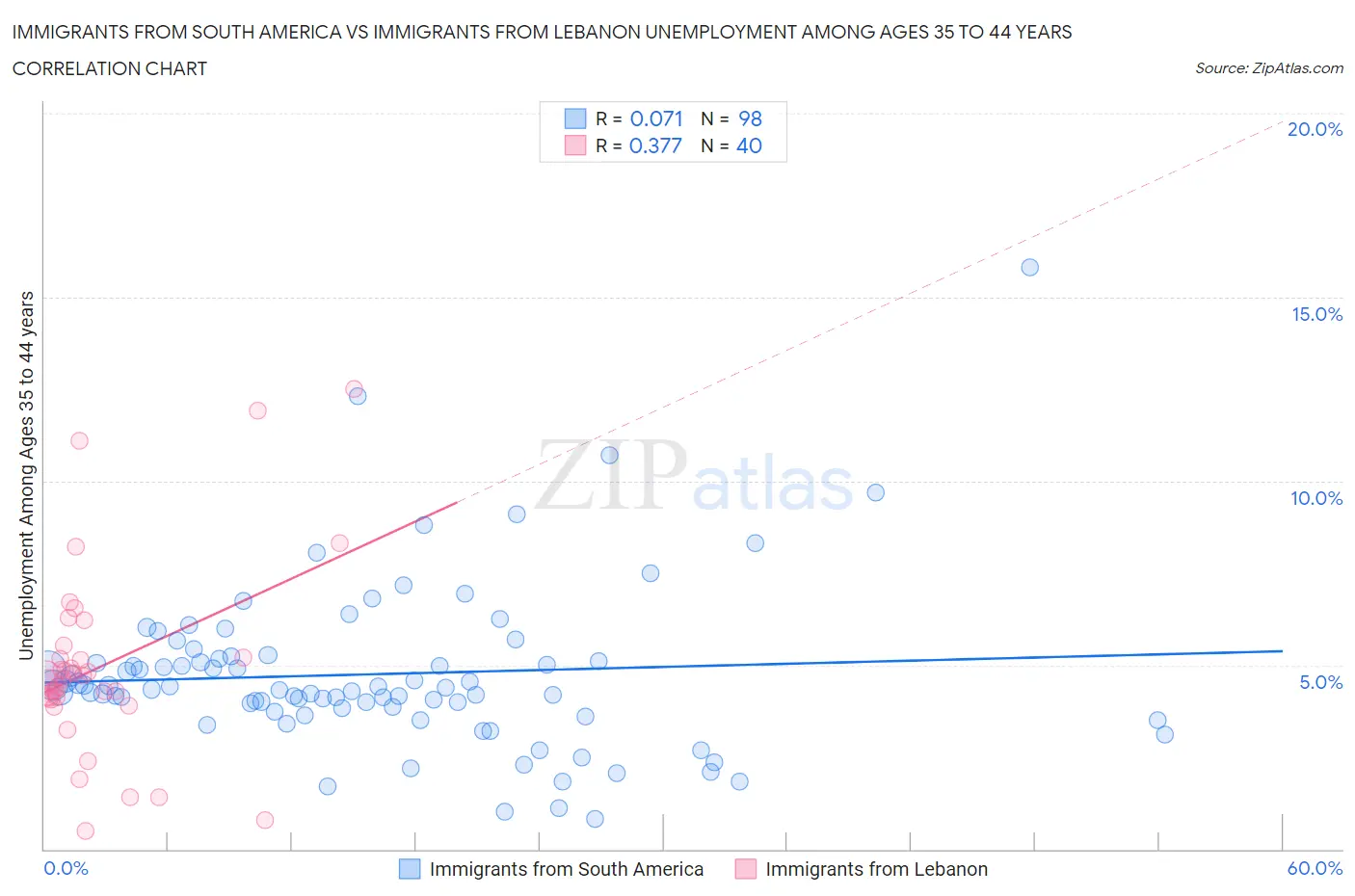Immigrants from South America vs Immigrants from Lebanon Unemployment Among Ages 35 to 44 years