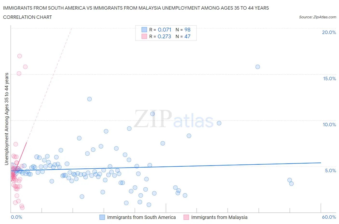 Immigrants from South America vs Immigrants from Malaysia Unemployment Among Ages 35 to 44 years