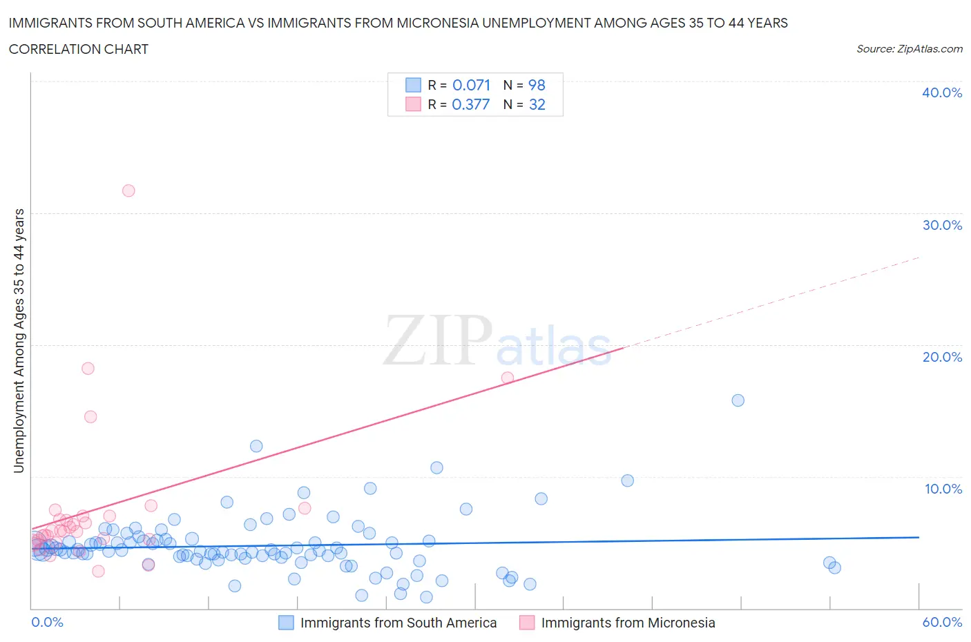 Immigrants from South America vs Immigrants from Micronesia Unemployment Among Ages 35 to 44 years
