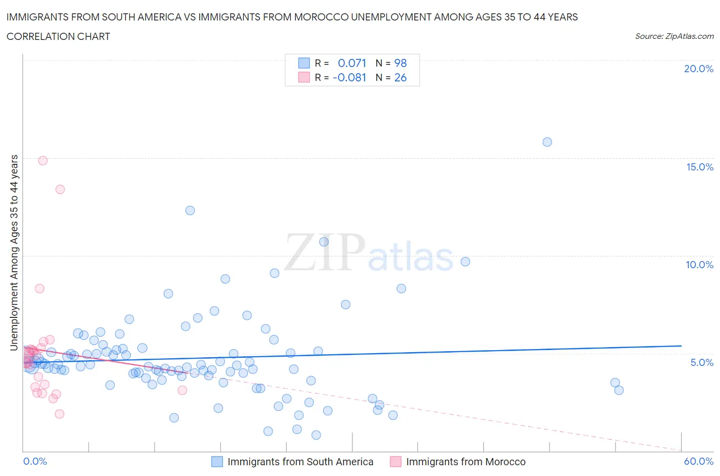 Immigrants from South America vs Immigrants from Morocco Unemployment Among Ages 35 to 44 years