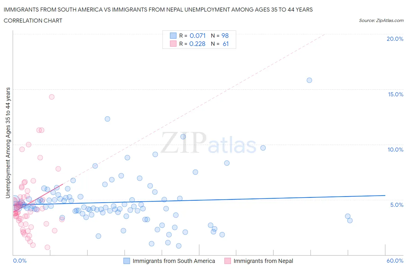 Immigrants from South America vs Immigrants from Nepal Unemployment Among Ages 35 to 44 years