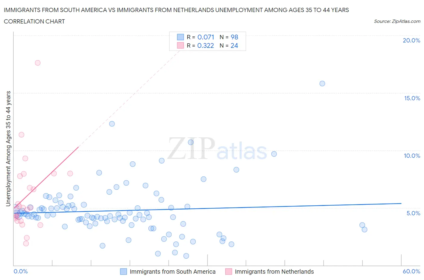 Immigrants from South America vs Immigrants from Netherlands Unemployment Among Ages 35 to 44 years