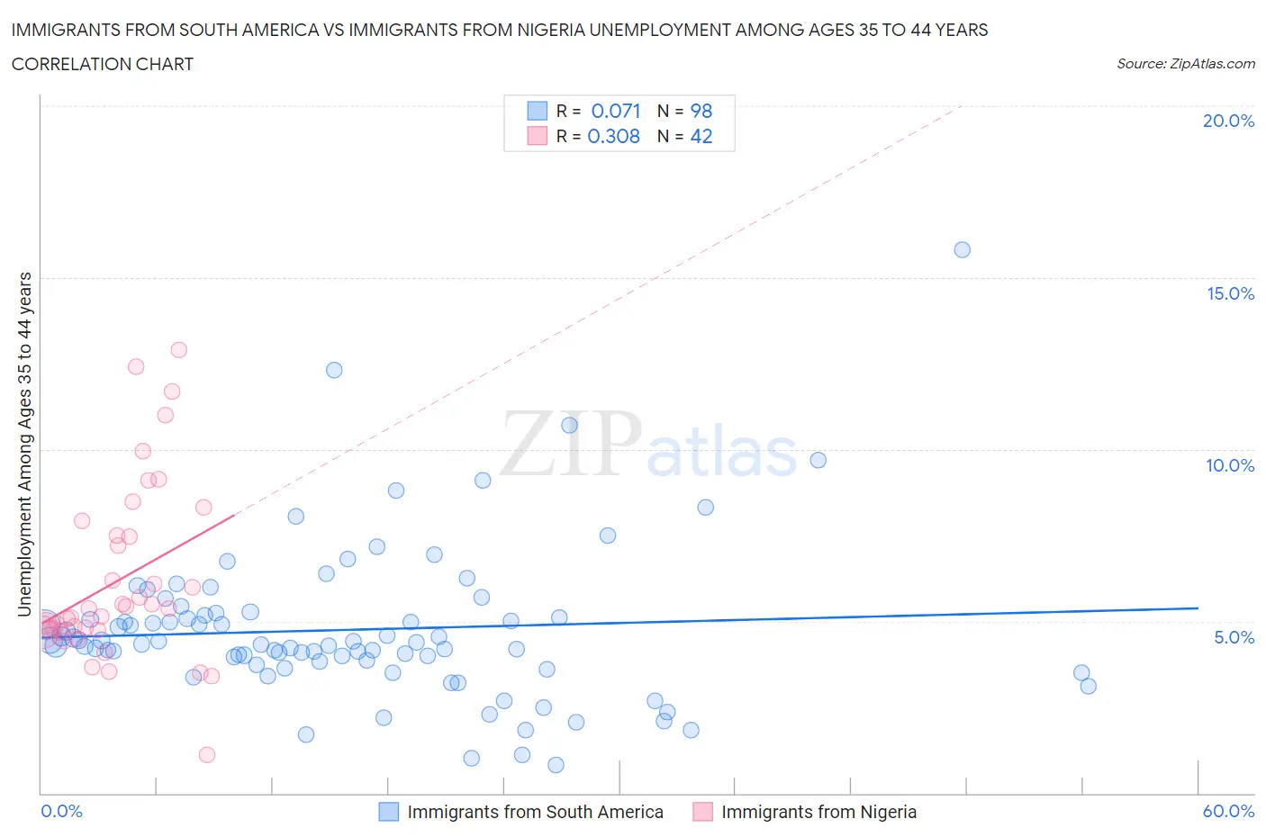 Immigrants from South America vs Immigrants from Nigeria Unemployment Among Ages 35 to 44 years