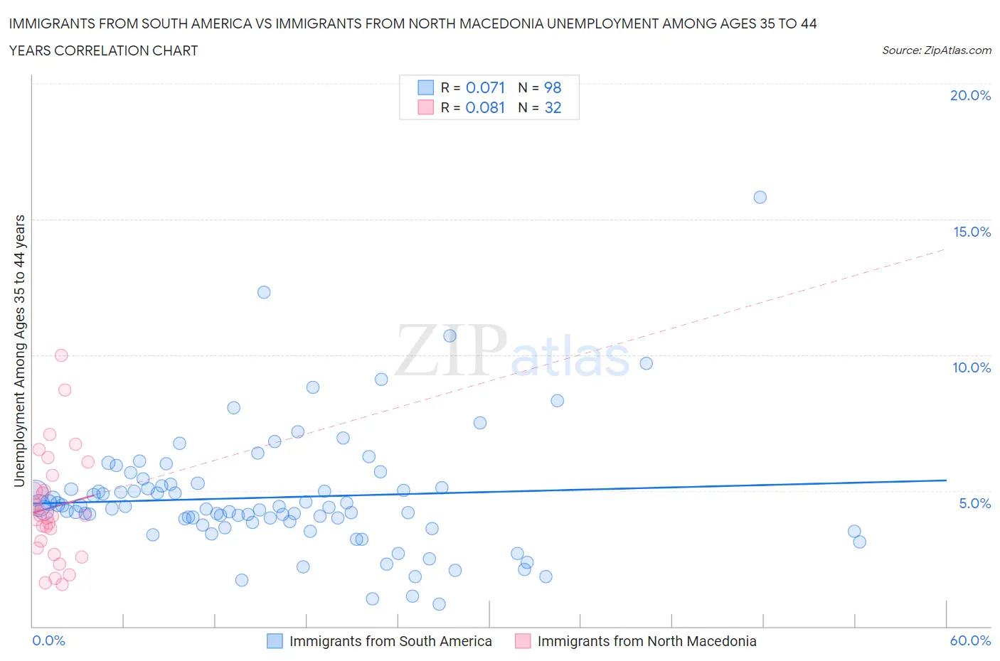 Immigrants from South America vs Immigrants from North Macedonia Unemployment Among Ages 35 to 44 years