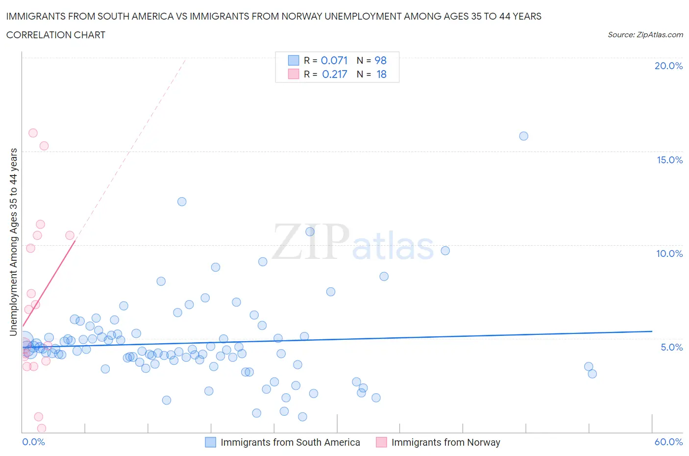 Immigrants from South America vs Immigrants from Norway Unemployment Among Ages 35 to 44 years