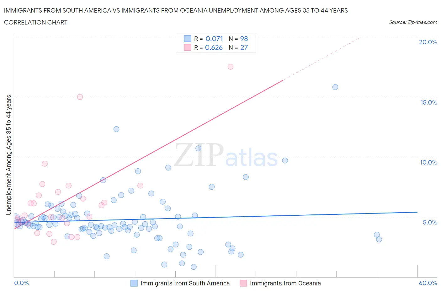 Immigrants from South America vs Immigrants from Oceania Unemployment Among Ages 35 to 44 years