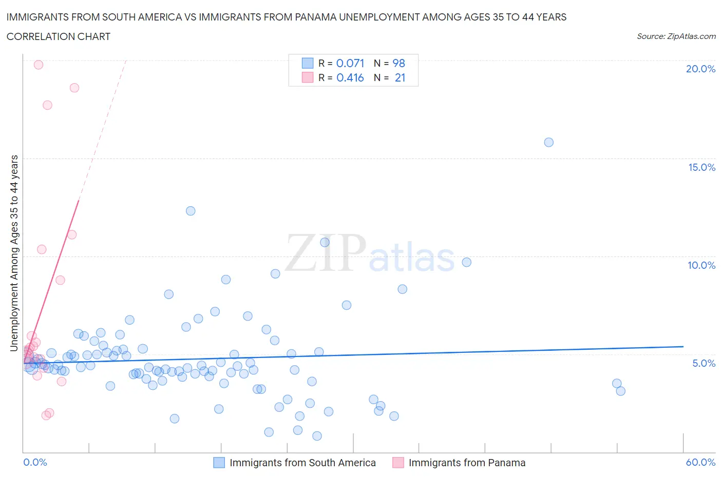 Immigrants from South America vs Immigrants from Panama Unemployment Among Ages 35 to 44 years