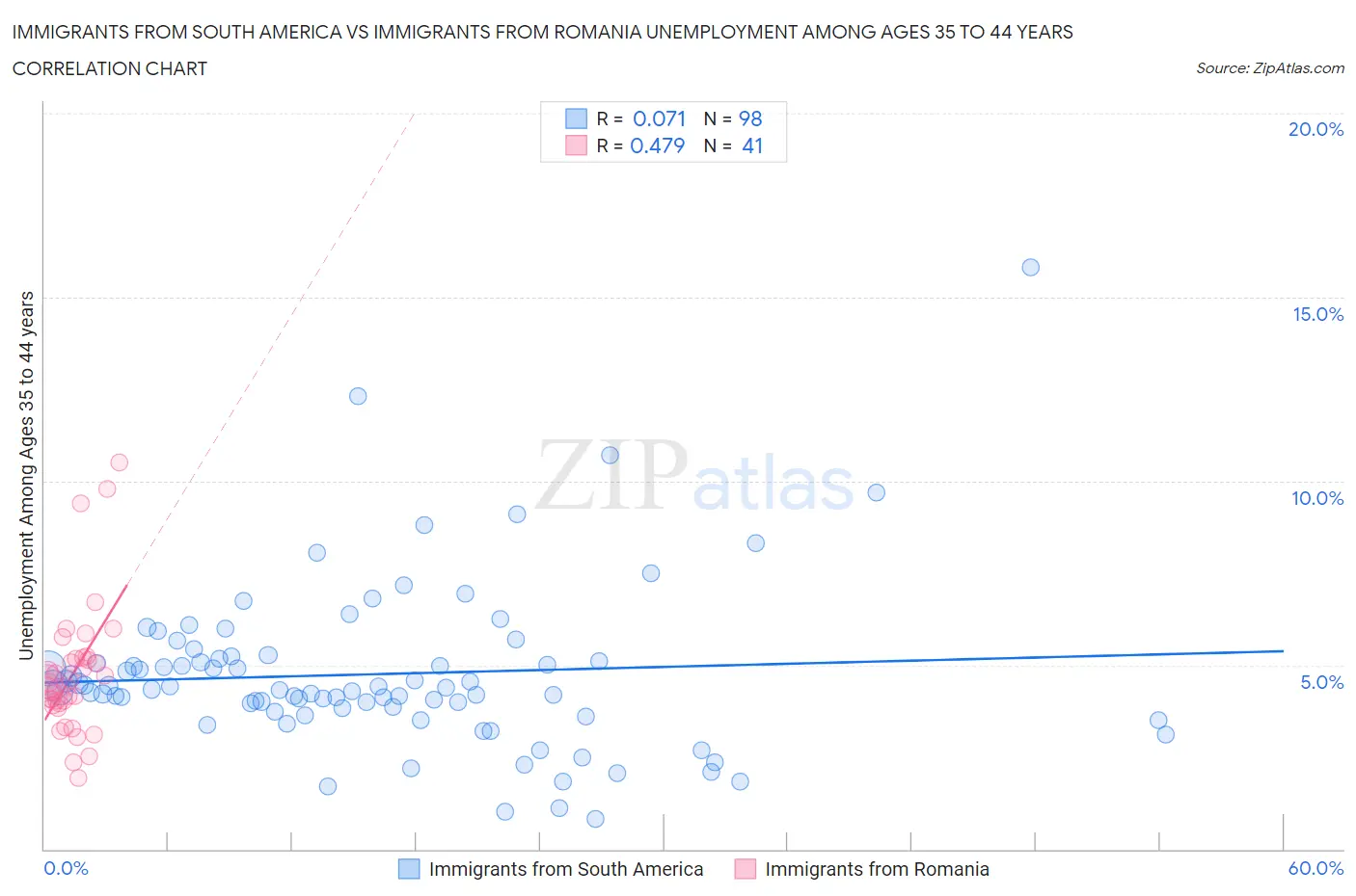 Immigrants from South America vs Immigrants from Romania Unemployment Among Ages 35 to 44 years