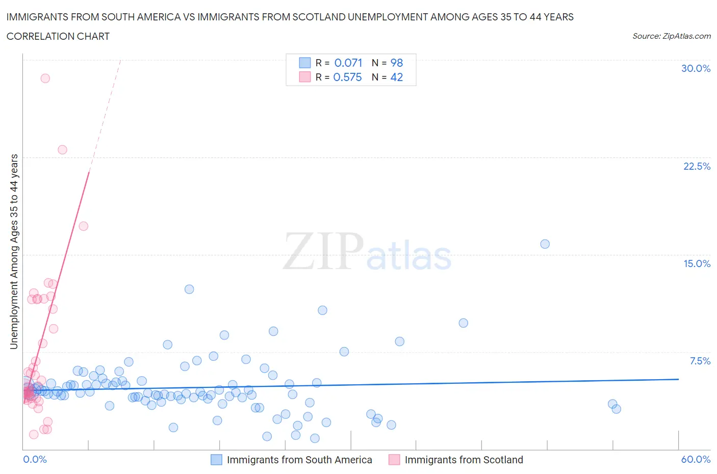 Immigrants from South America vs Immigrants from Scotland Unemployment Among Ages 35 to 44 years