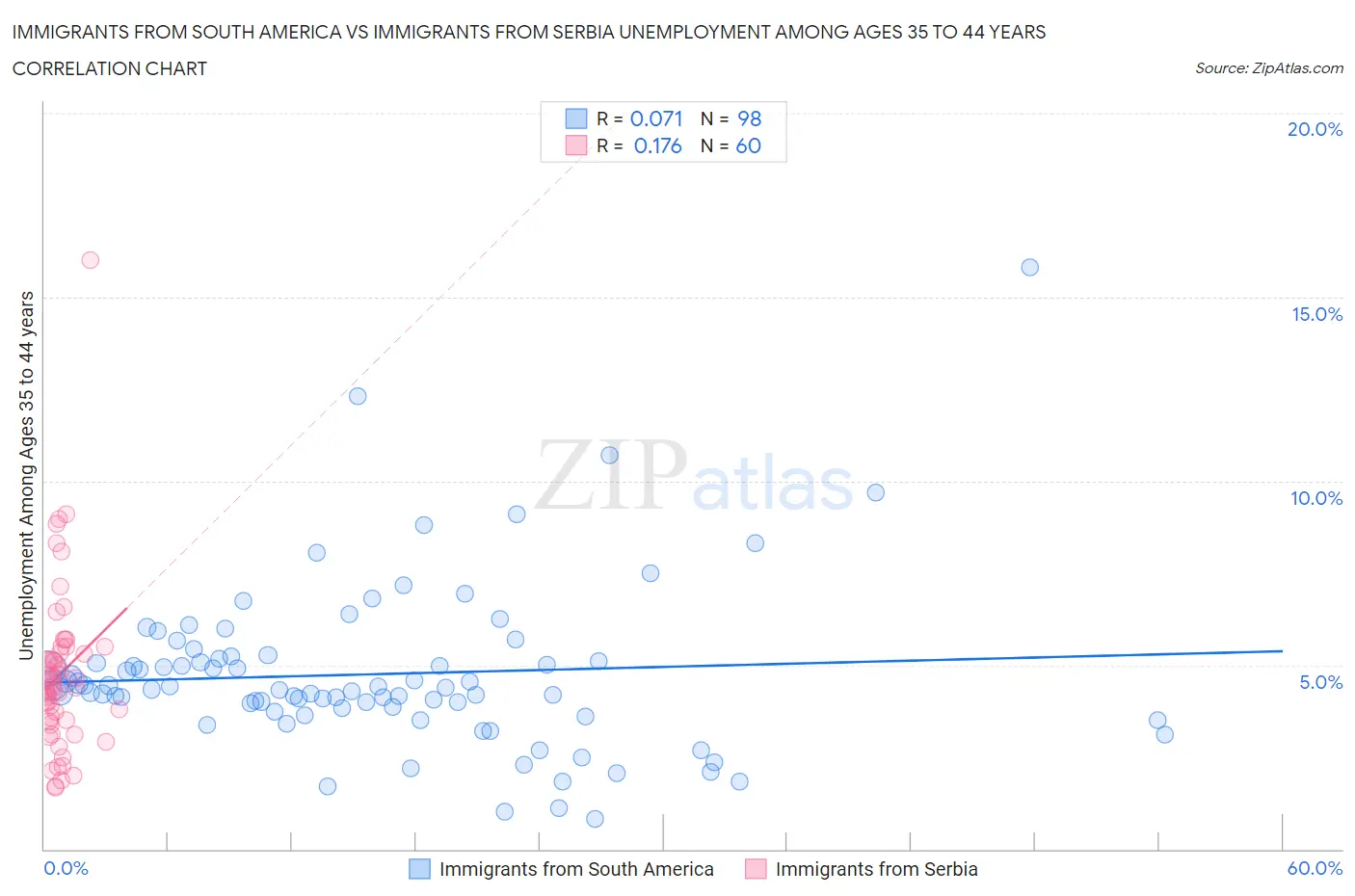 Immigrants from South America vs Immigrants from Serbia Unemployment Among Ages 35 to 44 years