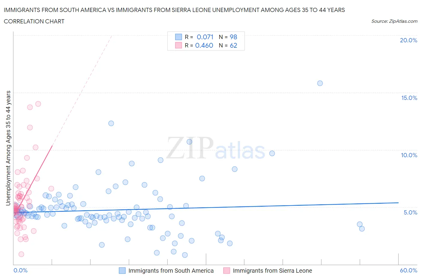 Immigrants from South America vs Immigrants from Sierra Leone Unemployment Among Ages 35 to 44 years