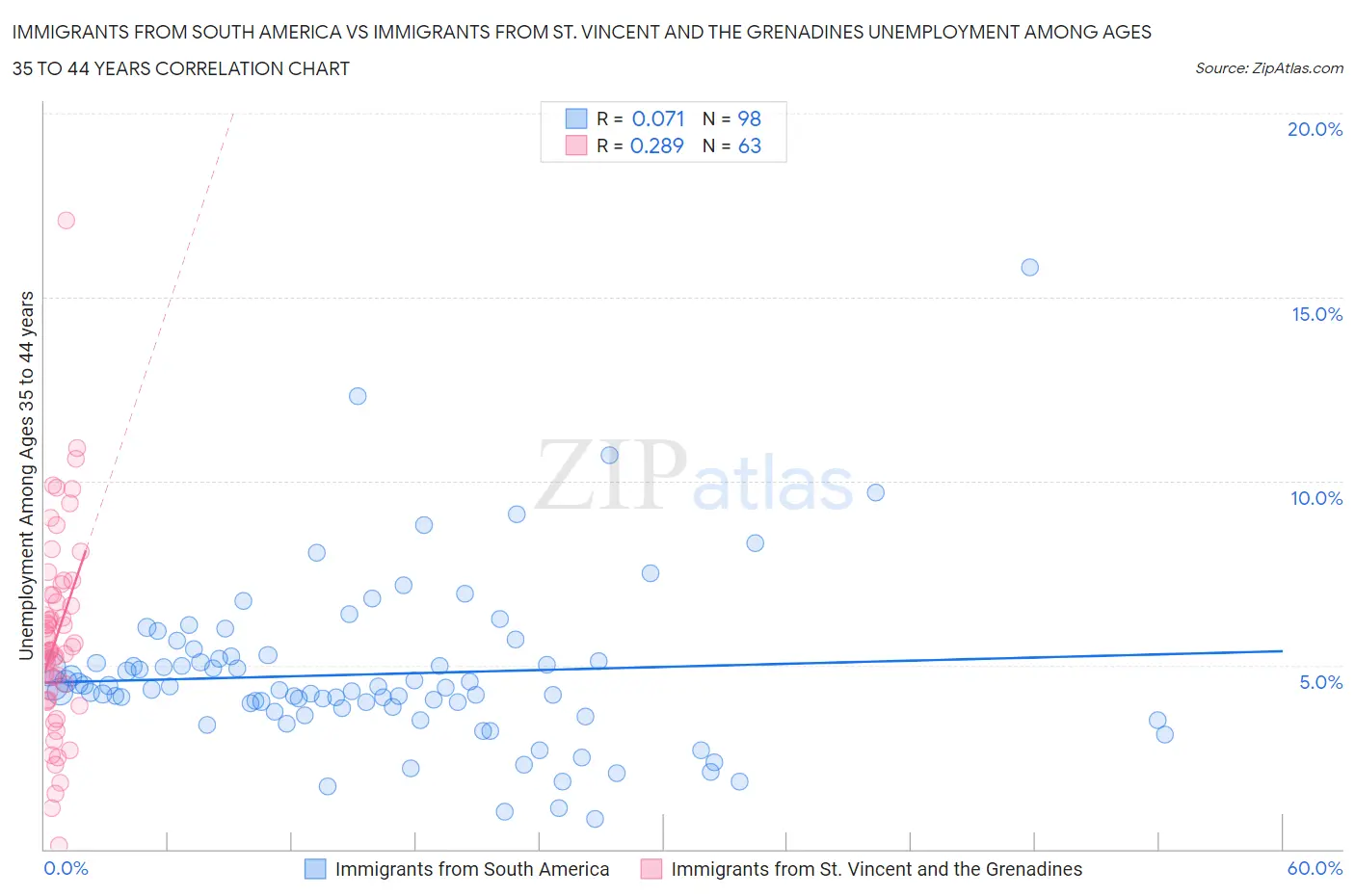 Immigrants from South America vs Immigrants from St. Vincent and the Grenadines Unemployment Among Ages 35 to 44 years