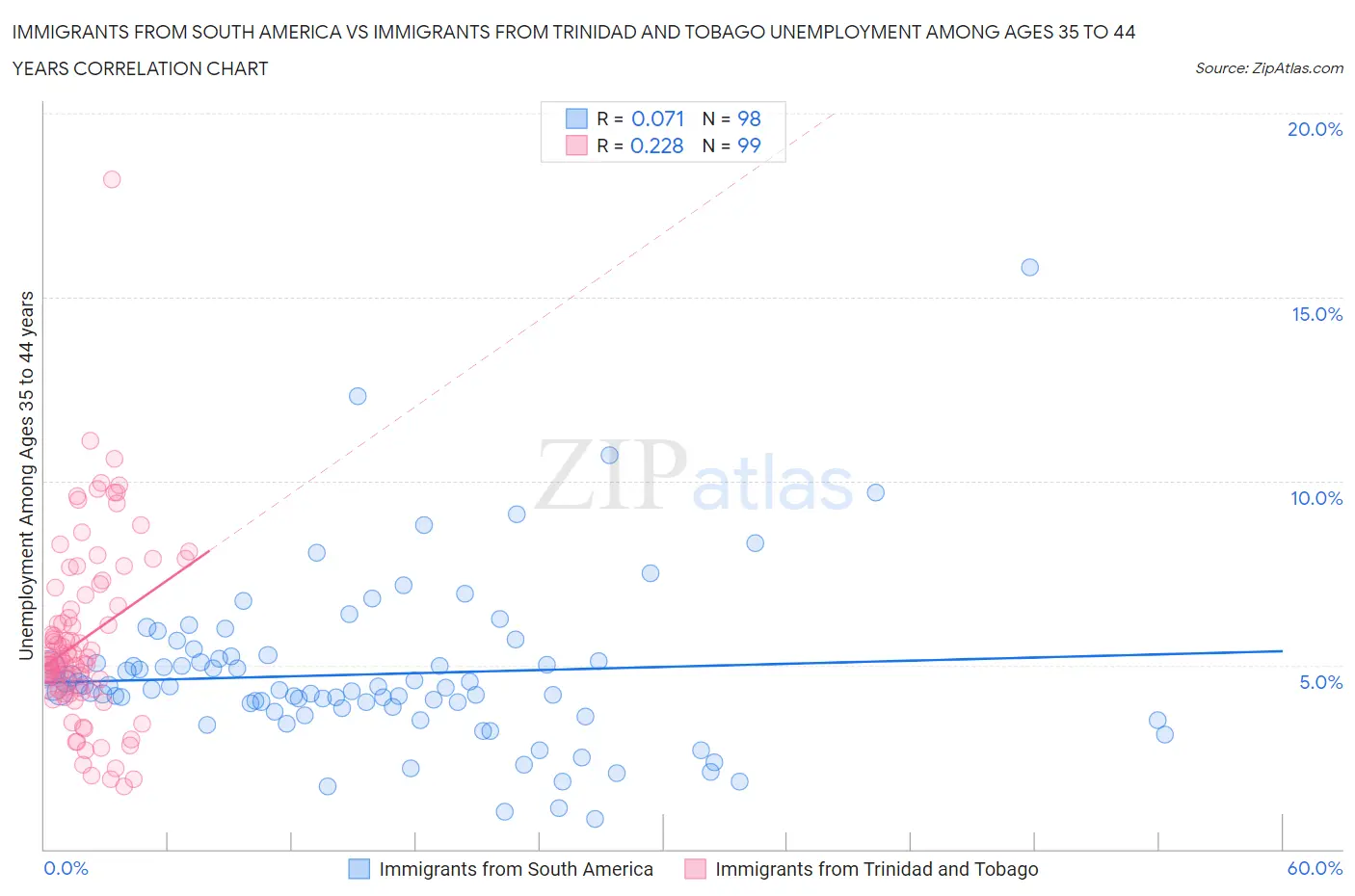 Immigrants from South America vs Immigrants from Trinidad and Tobago Unemployment Among Ages 35 to 44 years