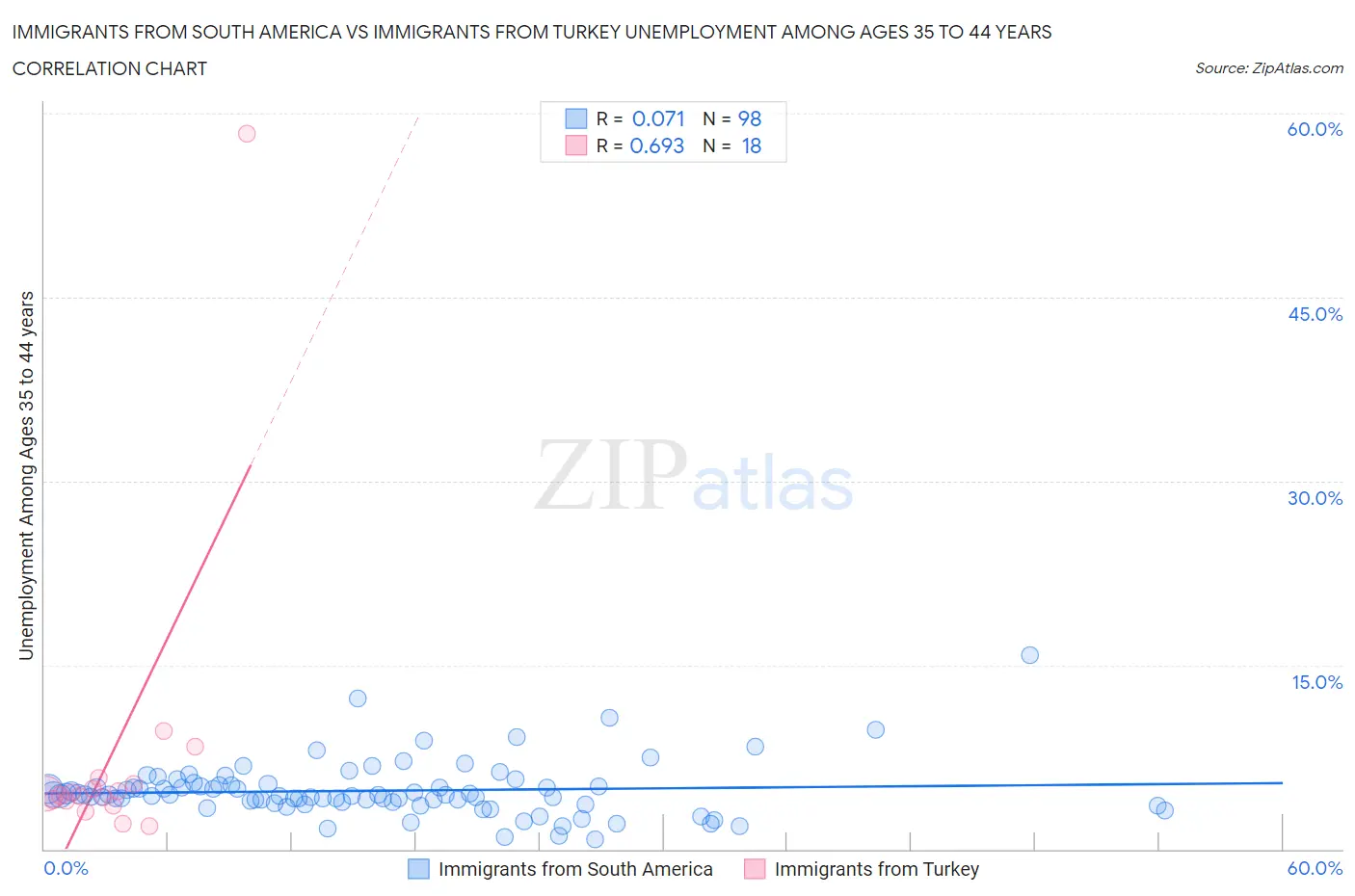 Immigrants from South America vs Immigrants from Turkey Unemployment Among Ages 35 to 44 years