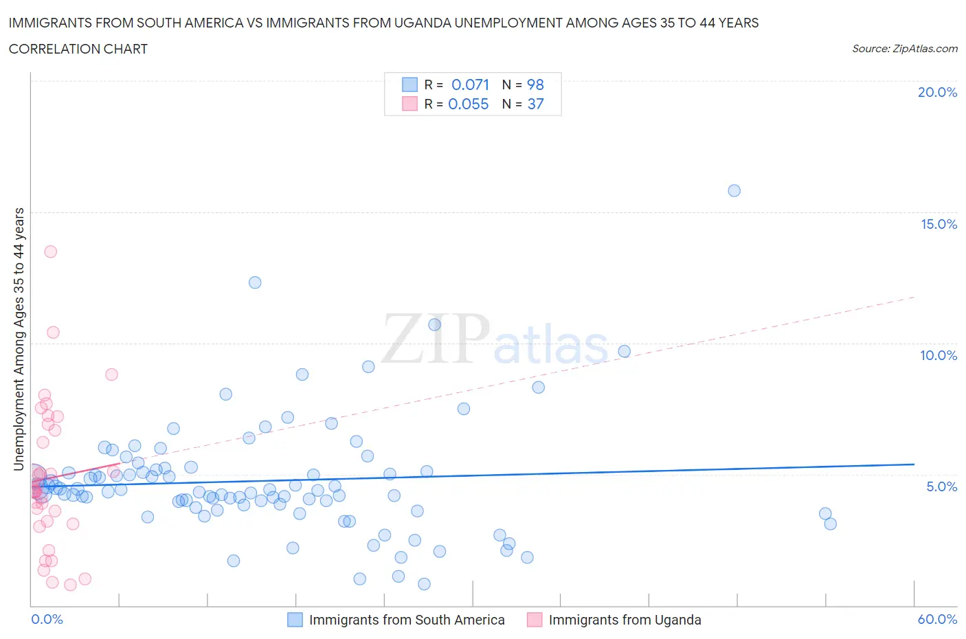 Immigrants from South America vs Immigrants from Uganda Unemployment Among Ages 35 to 44 years