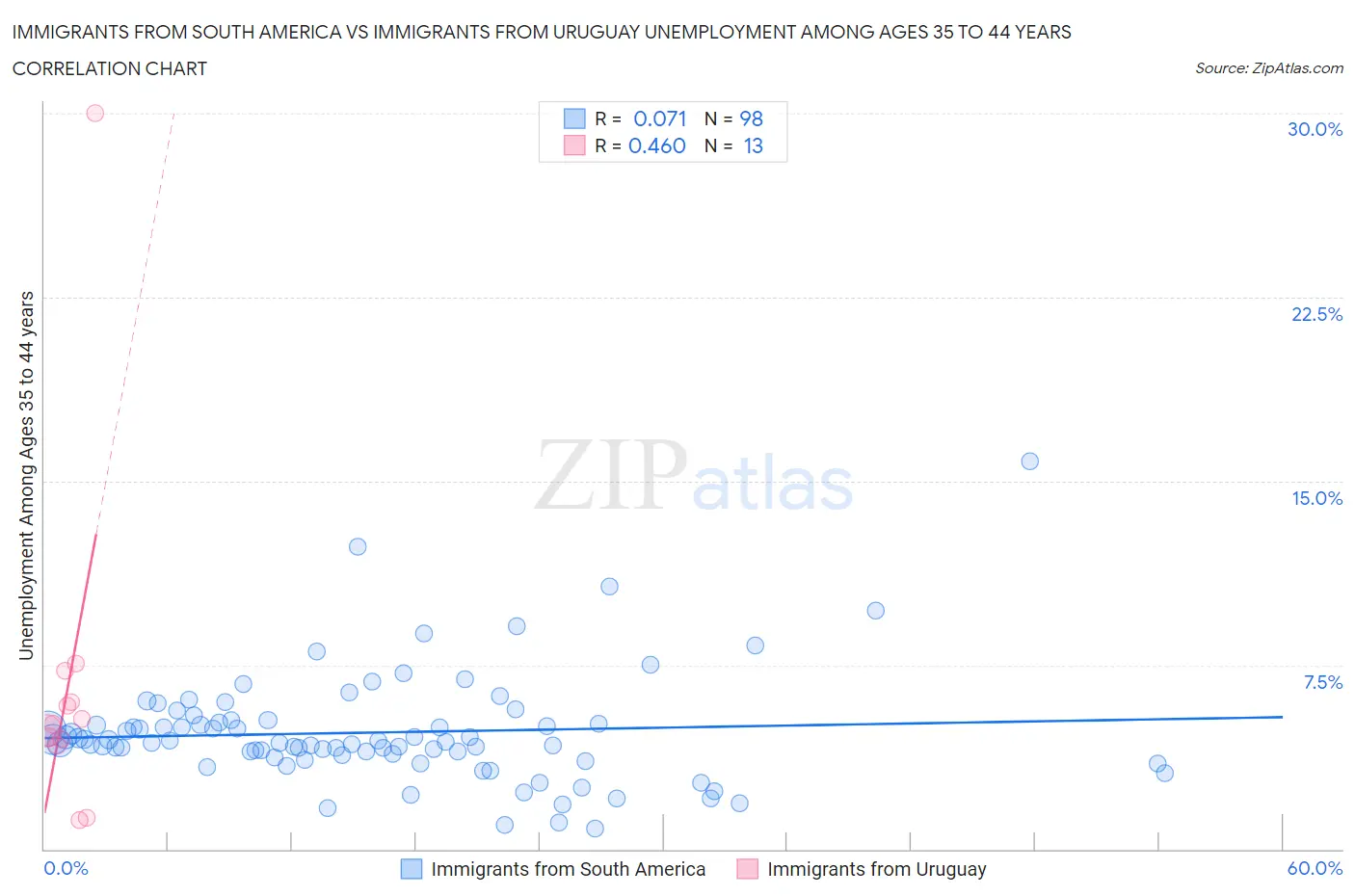 Immigrants from South America vs Immigrants from Uruguay Unemployment Among Ages 35 to 44 years