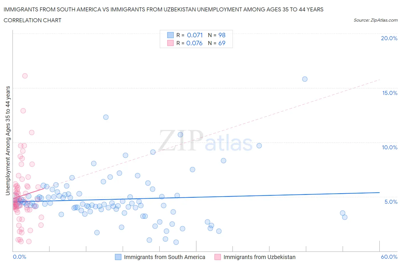 Immigrants from South America vs Immigrants from Uzbekistan Unemployment Among Ages 35 to 44 years