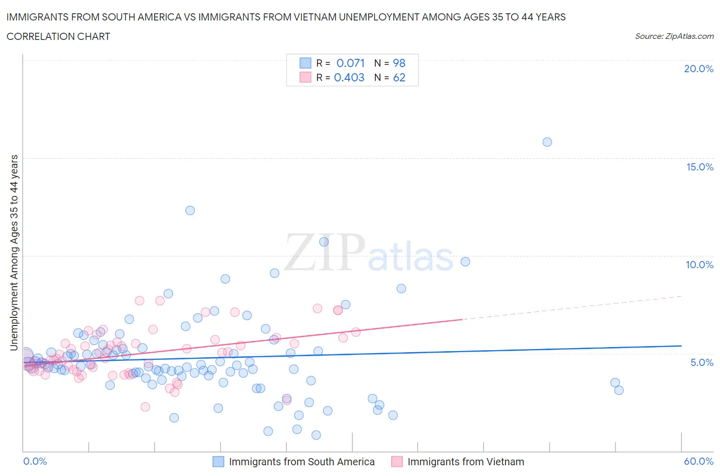 Immigrants from South America vs Immigrants from Vietnam Unemployment Among Ages 35 to 44 years