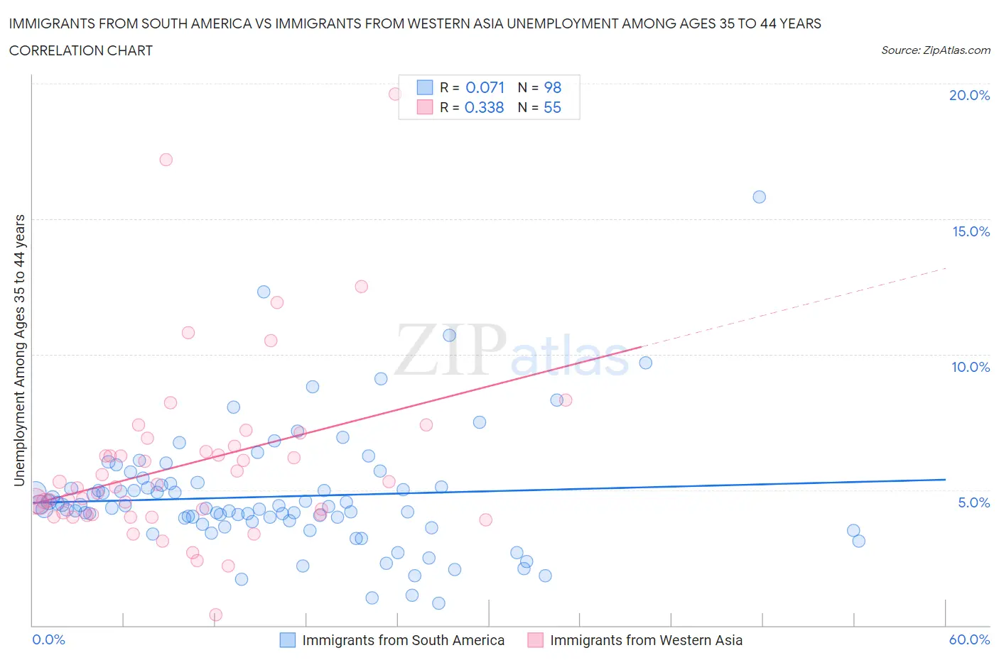 Immigrants from South America vs Immigrants from Western Asia Unemployment Among Ages 35 to 44 years