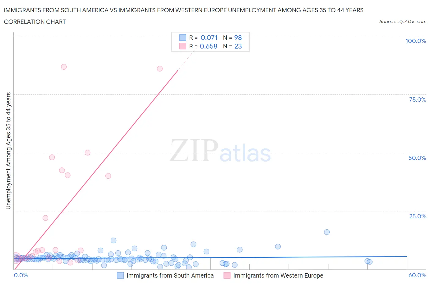 Immigrants from South America vs Immigrants from Western Europe Unemployment Among Ages 35 to 44 years