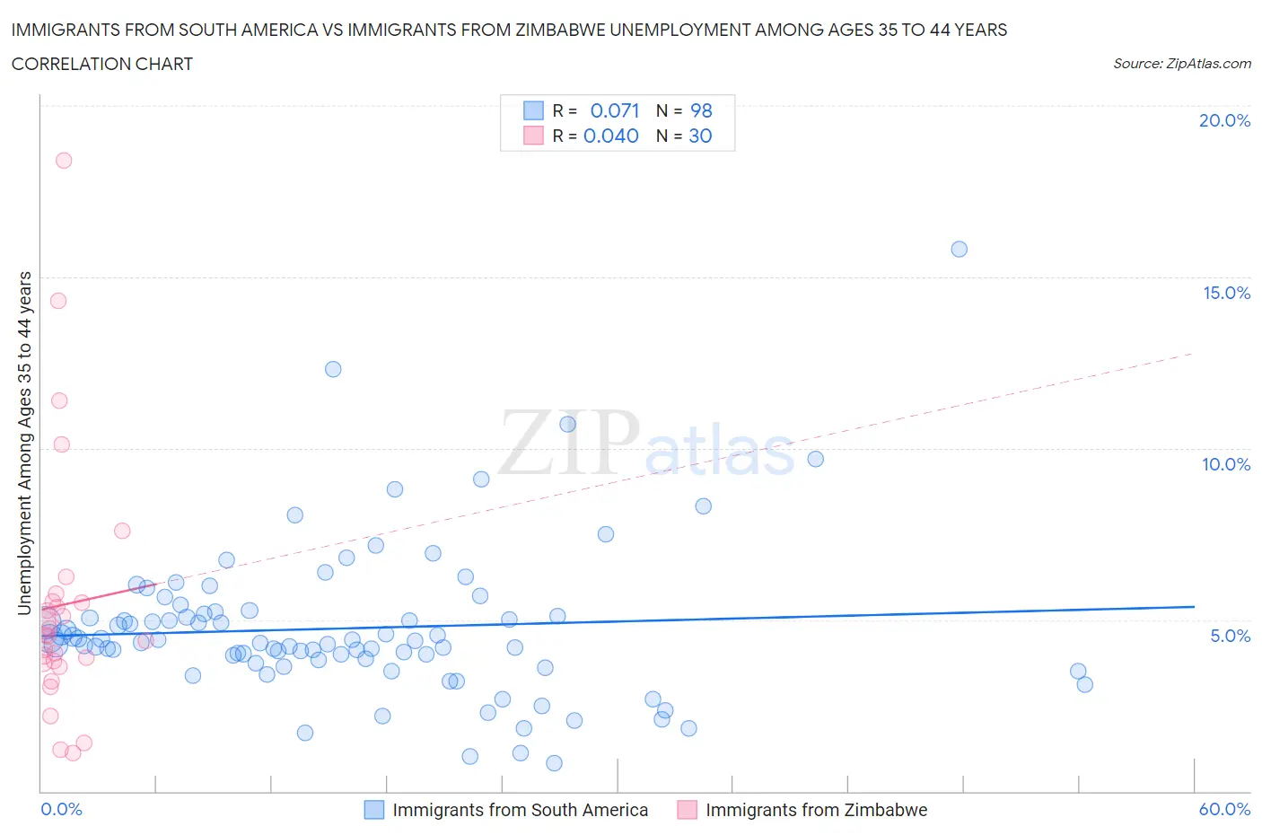 Immigrants from South America vs Immigrants from Zimbabwe Unemployment Among Ages 35 to 44 years