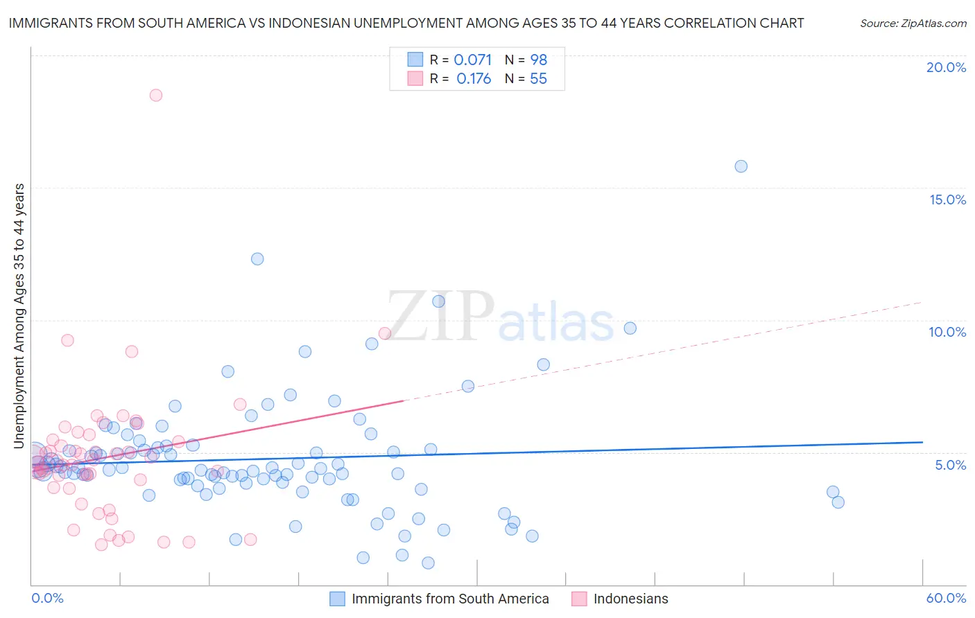 Immigrants from South America vs Indonesian Unemployment Among Ages 35 to 44 years