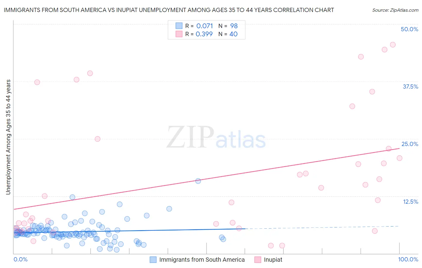 Immigrants from South America vs Inupiat Unemployment Among Ages 35 to 44 years
