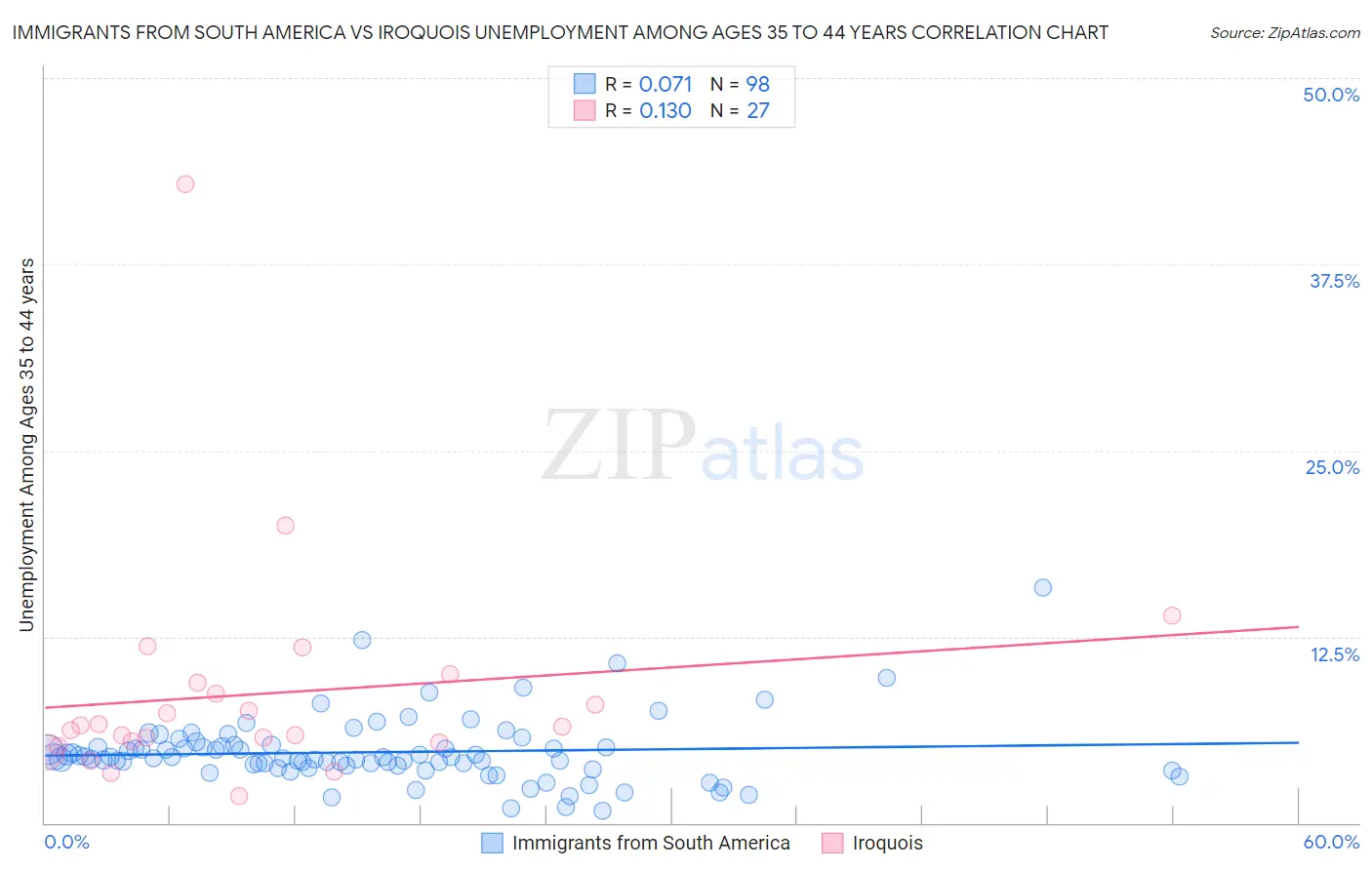 Immigrants from South America vs Iroquois Unemployment Among Ages 35 to 44 years