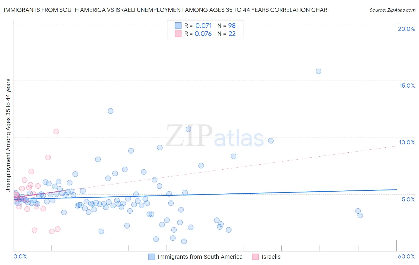Immigrants from South America vs Israeli Unemployment Among Ages 35 to 44 years