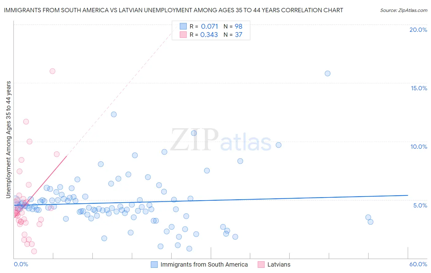 Immigrants from South America vs Latvian Unemployment Among Ages 35 to 44 years