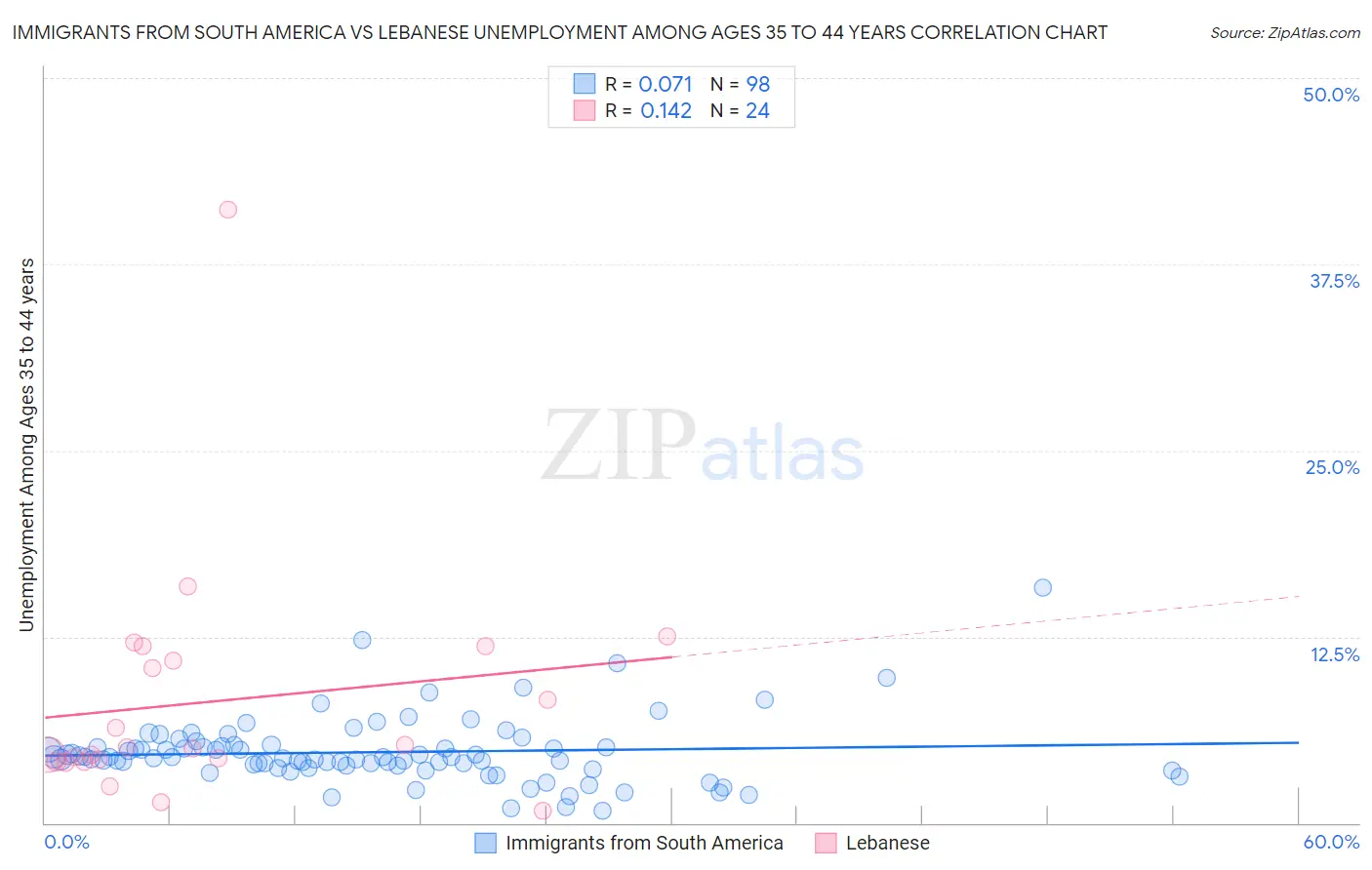 Immigrants from South America vs Lebanese Unemployment Among Ages 35 to 44 years