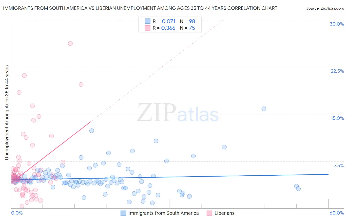 Immigrants from South America vs Liberian Unemployment Among Ages 35 to 44 years