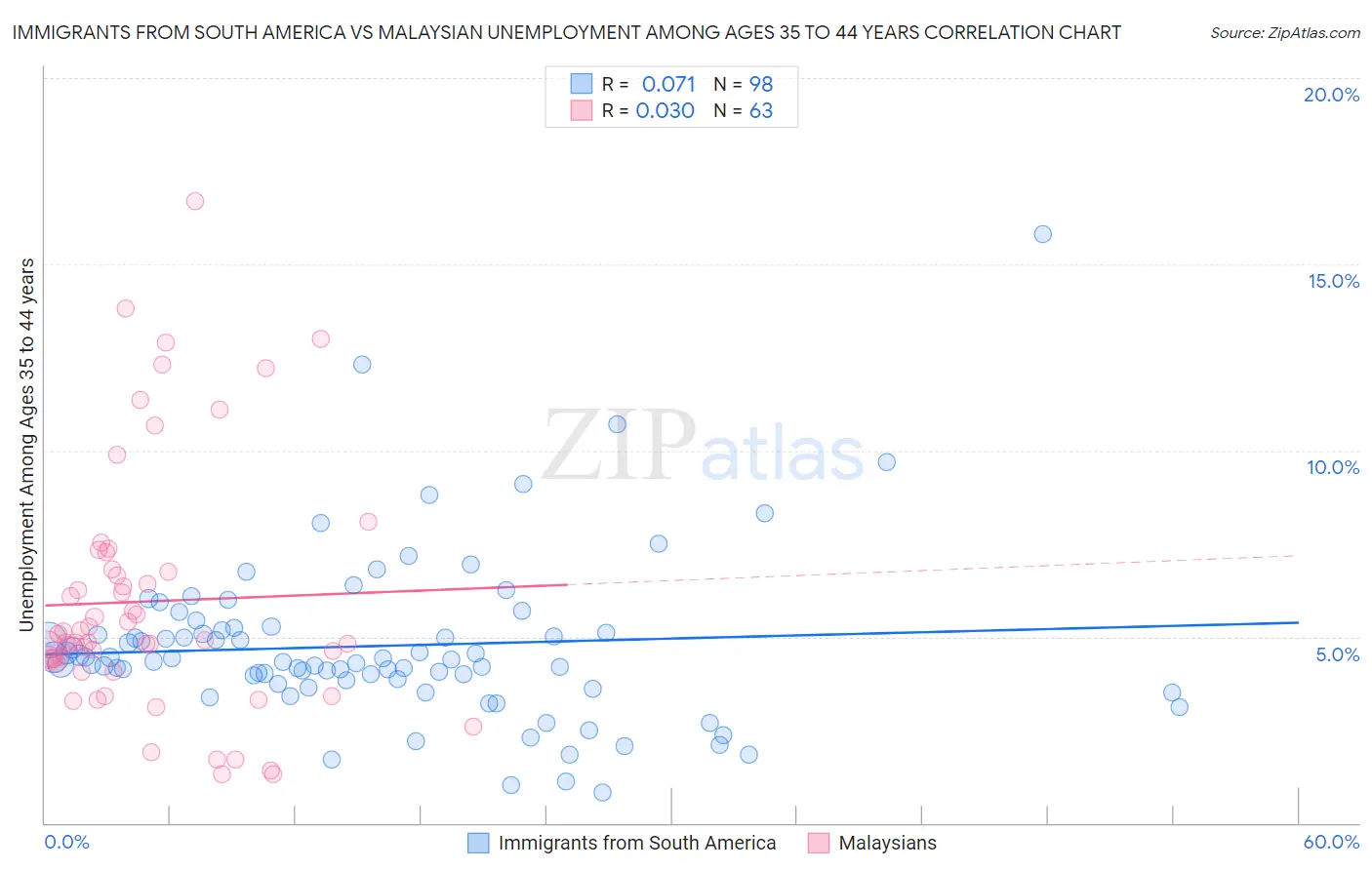 Immigrants from South America vs Malaysian Unemployment Among Ages 35 to 44 years